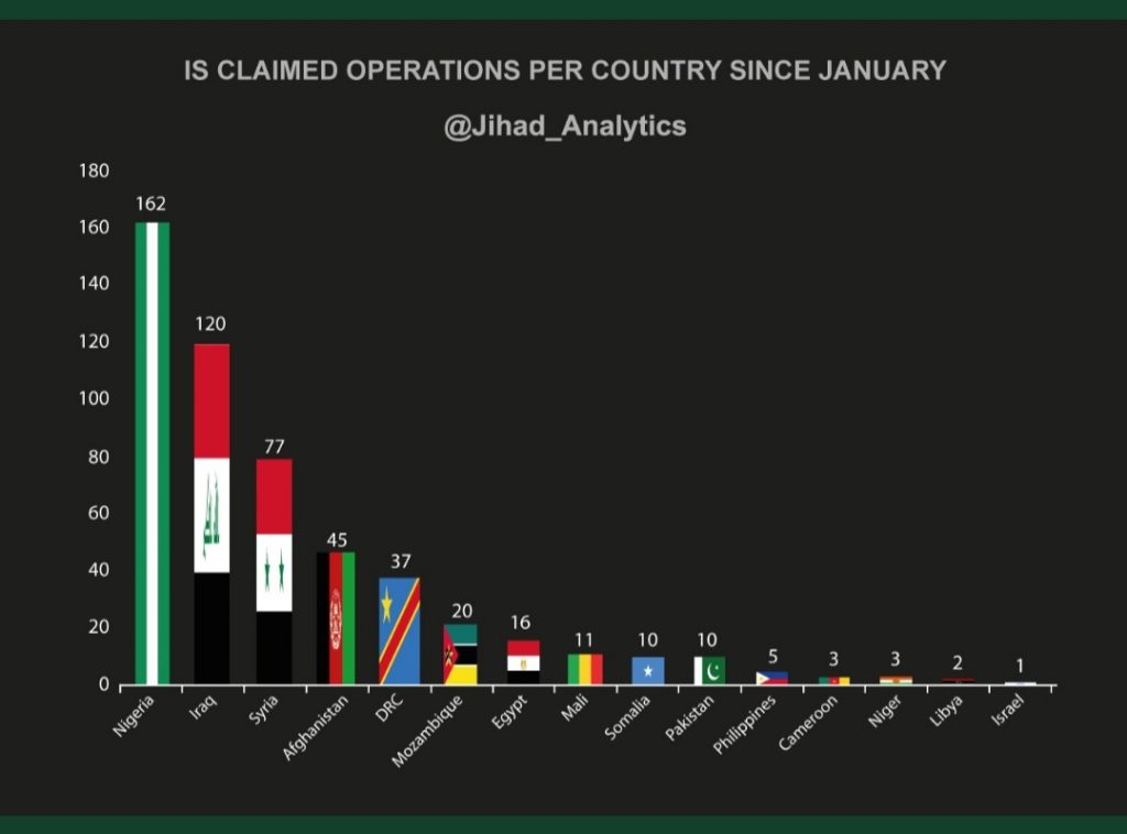 Buhari Achieves Another Milestone As Nigeria overtakes Iraq with highest number of IS attacks