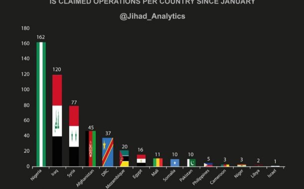 Buhari Achieves Another Milestone As Nigeria overtakes Iraq with highest number of IS attacks
